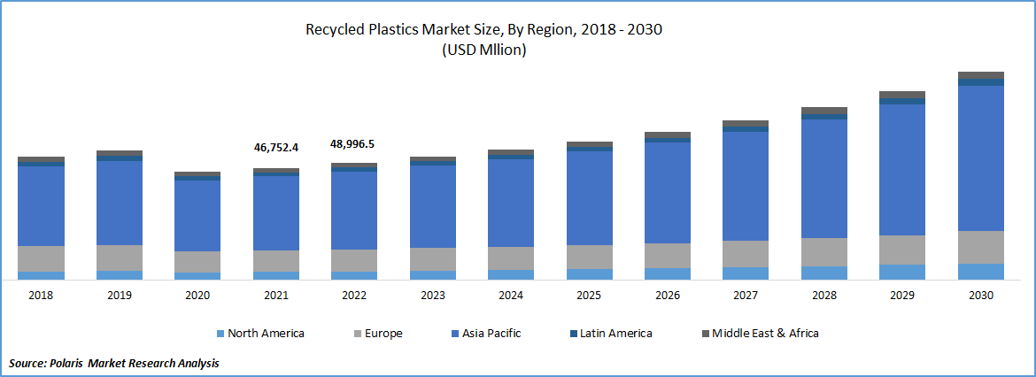 Recycled Plastics Market Size